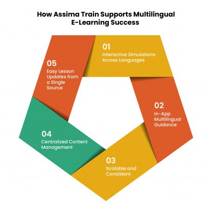 How-Assima-Train-Supports-Multilingual-E-Learning-Success How-Assima-Train-Supports-Multilingual-E-Learning-Success