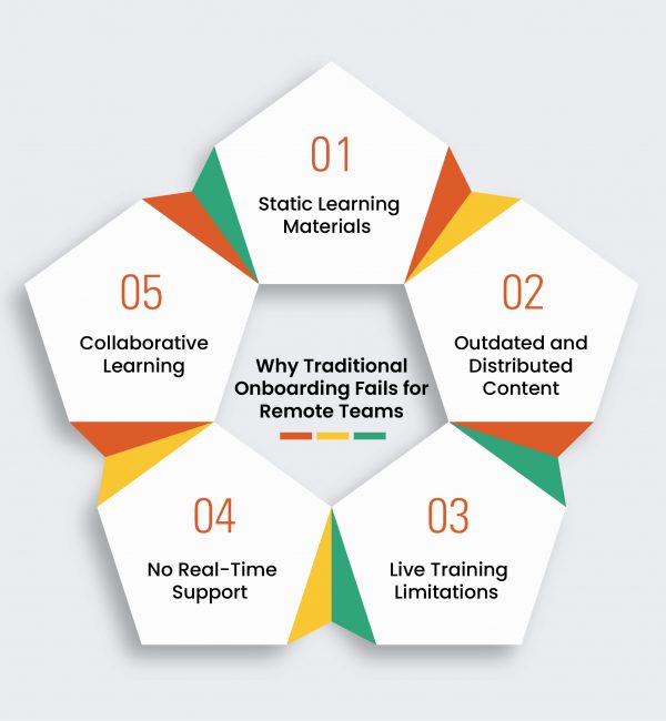 Why-Traditional-Onboarding-Fails-for-Remote-Teams Why Traditional Onboarding Fails for Remote Teams
